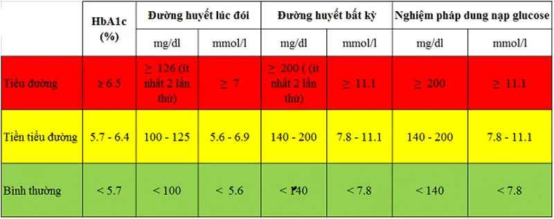 Biểu đồ minh họa mức đường huyết an toàn theo khuyến cáo