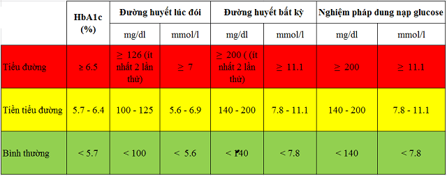 Biểu đồ chỉ số HbA1c và đường huyết trong bệnh tiểu đường