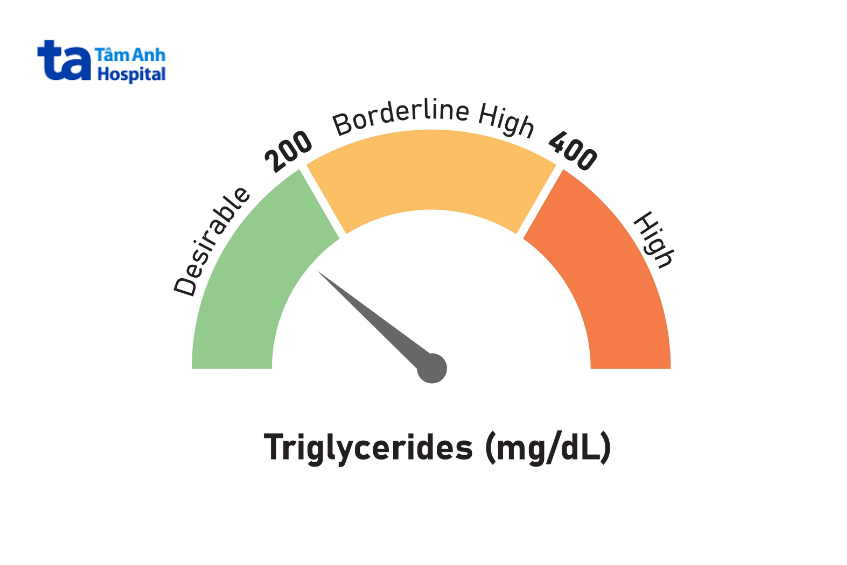 Phân loại chỉ số triglyceride cao theo khuyến cáo AHA