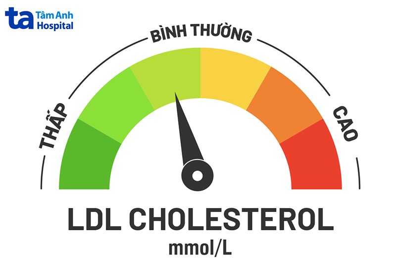 Bảng chỉ số LDL cholesterol và mức độ nguy cơ tim mạch