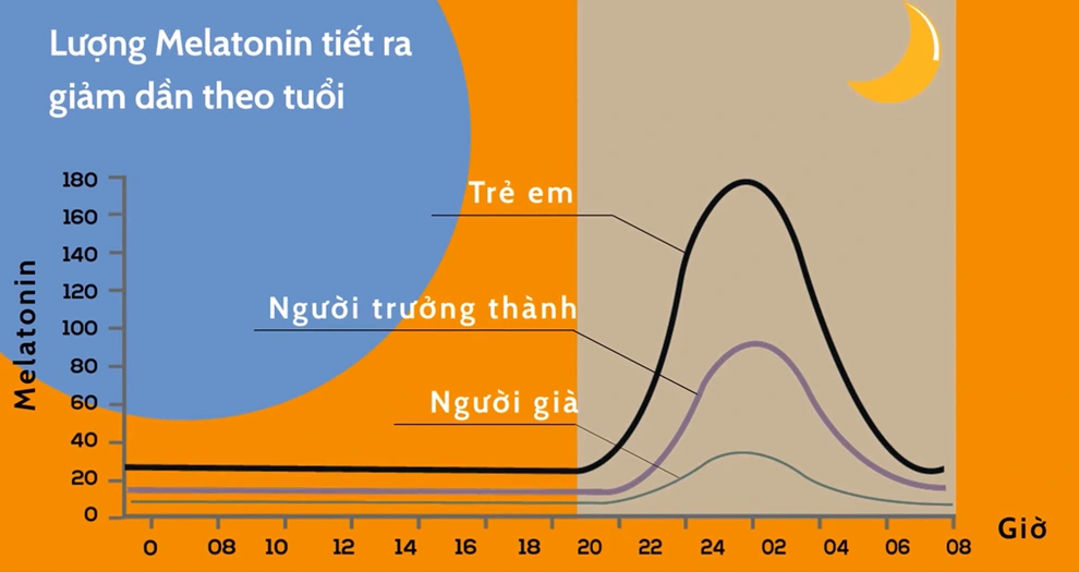 Giảm tiết Melatonin gây mất ngủ 